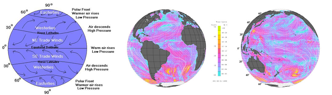 global circulation illustration and QuikSCAT images depicting wind speeds for atlantic and pacific oceans