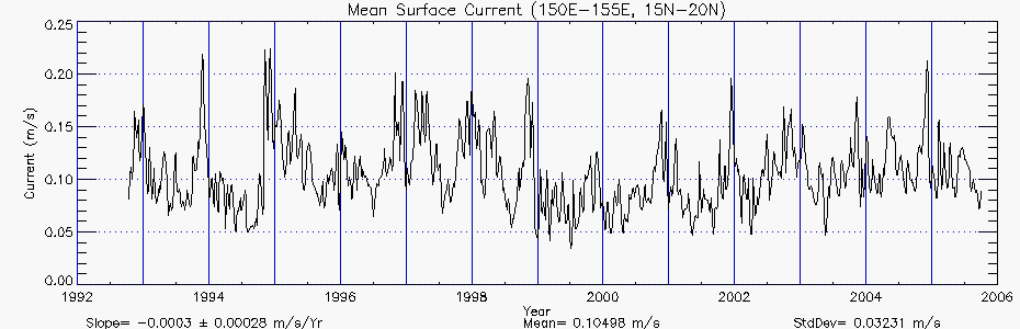 Mean surface currents for 150E-155E, 15N-20N, from 1992 to 2006. Slope is shown as -0.0003 +/- 0.00028 meters per second per year.  Mean is 0.10498 meters per second. Standard deviation is 0.03231 meters per second.