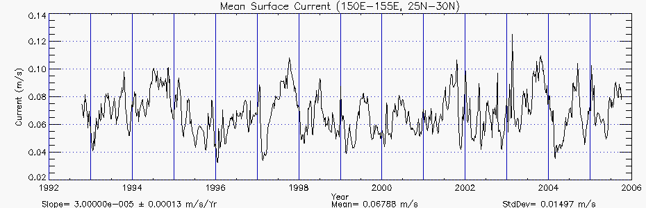 Mean surface currents for 150E-155E, 25N-30N, from 1992 to 2006. Slope is shown as 3e-5 +/- 0.00013 meters per second per year.  Mean is 0.06788 meters per second. Standard deviation is 0.01497 meters per second.