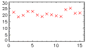points on a graph, x axis extends from 0 to 16, y axis from 0 to 30, points are run from left to right with an average near 20