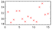 points on a graph, x axis extends from 0 to 16, y axis from 18 to 26, points are run from left to right and are dispersed