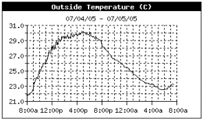 Outside Temperature (C). time ranges from 8:00 AM to 24 hours later starting on 7/04/05.  temperature starts at 22 C increases to 30 by 4:00 PM, and returns to 23 by 6:00 AM the following day.