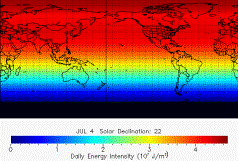 Screen capture of solar energy model.  July 4, Solar Declination of 22 energy is greatest in the northern hemisphere, and decreases significantly in the lower hemisphere.