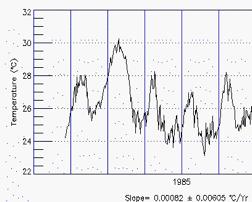 First 6 years of the graph above zoomed in. Overall sloope for the graph is shown, being 0.00082 plus or minus a standard deviation of 0.00605 degrees C per year.