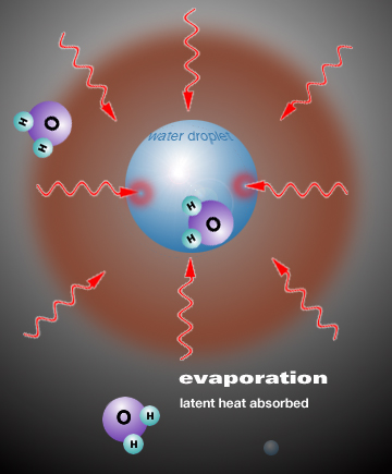evaporation diagram, caption follows