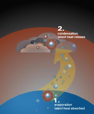 evaporation takes palce as latent heat is absorbed at the surface, condensationt akes place in the atmosphere forming clouds during latent heat release