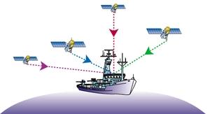 boat receiving information from 4 gps satellites