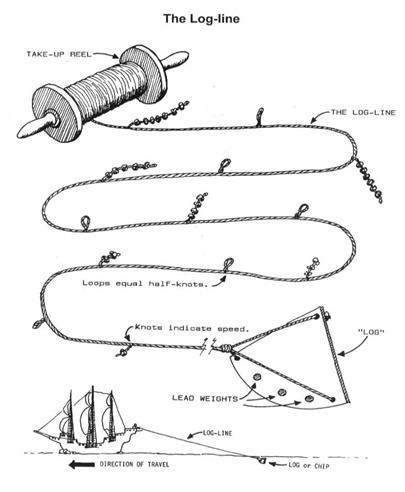 Log line with take-up real, knots and loops.  Used for measuring ship speed.
